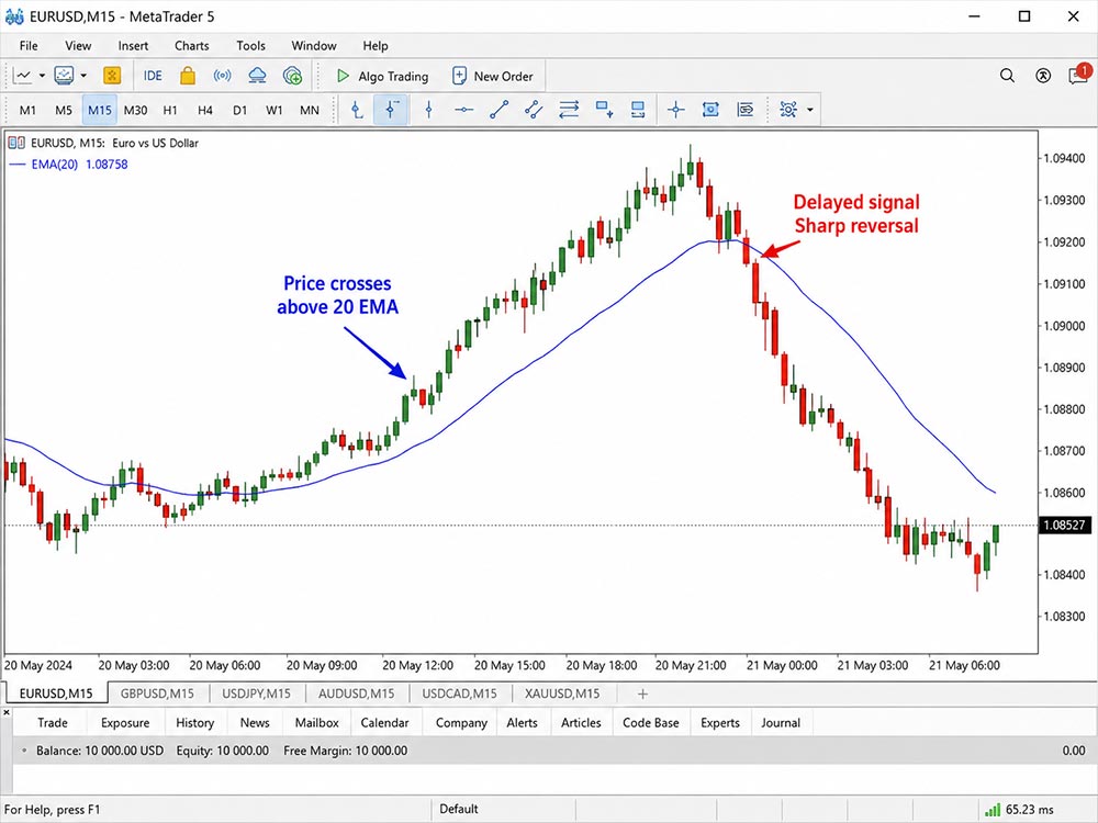 Treating the EMA Like a Predictive Indicator