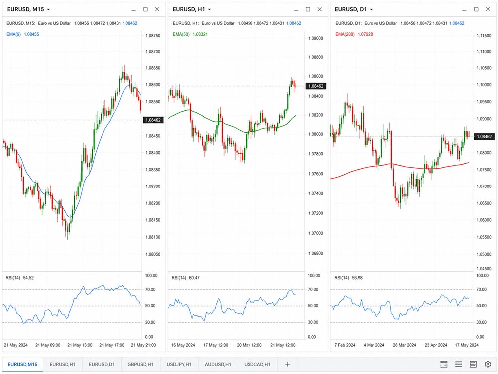 Choosing the Wrong EMA Length