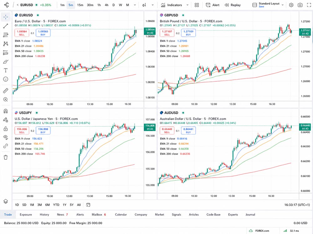 Over-Optimizing EMA Strategies