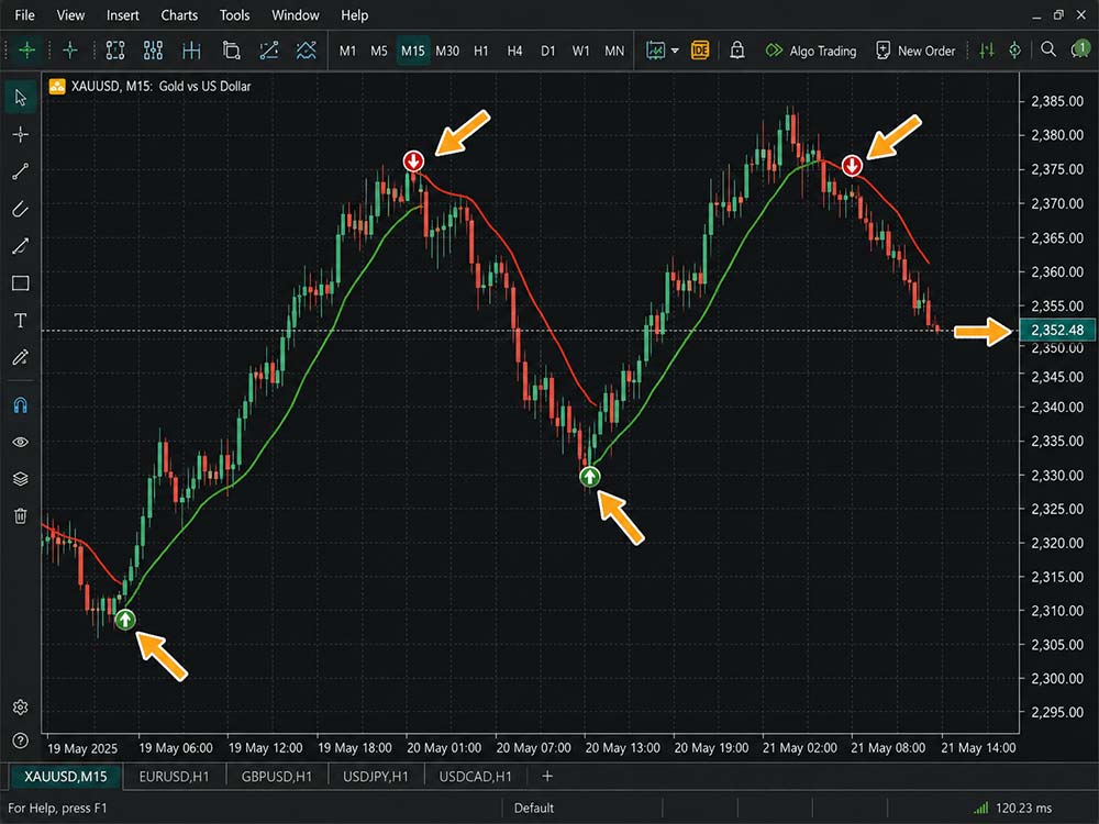 What Is an MT5 Custom Indicator