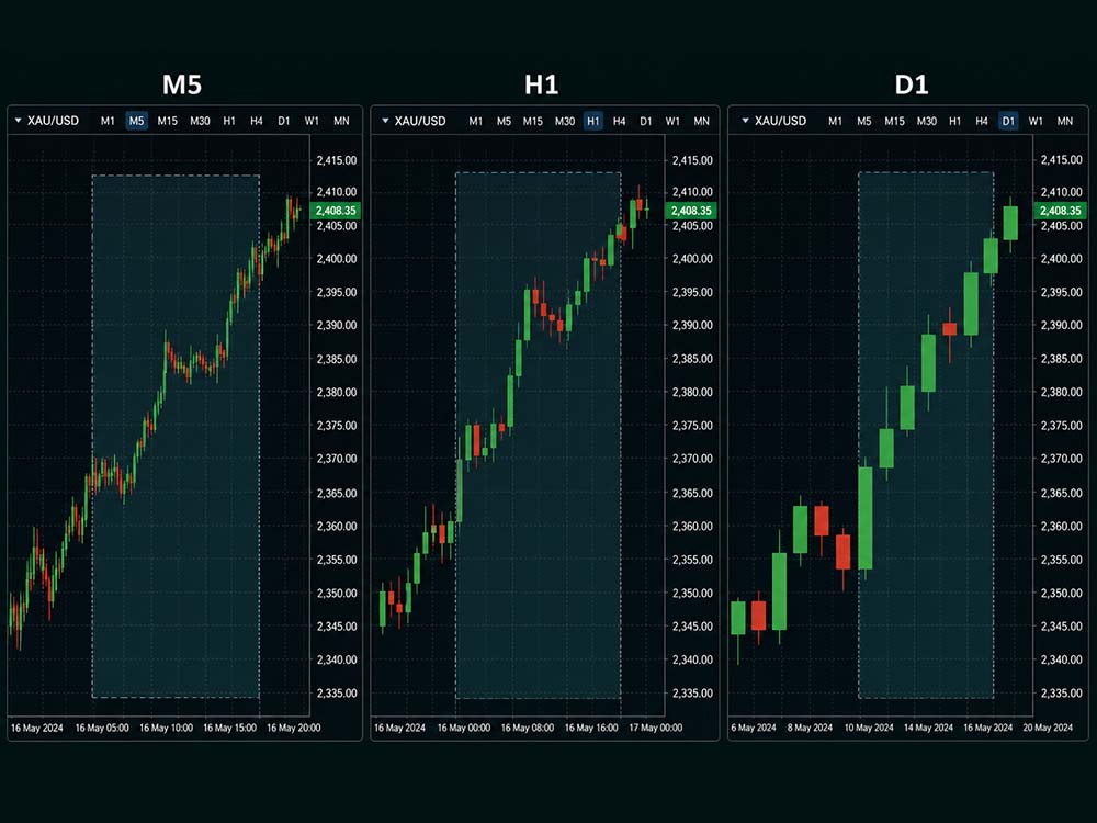 What Are MT5 Timeframes