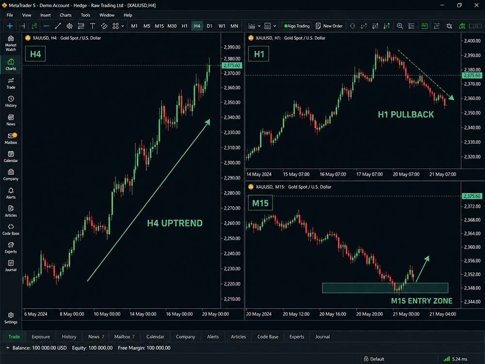 Use More Than One Timeframe