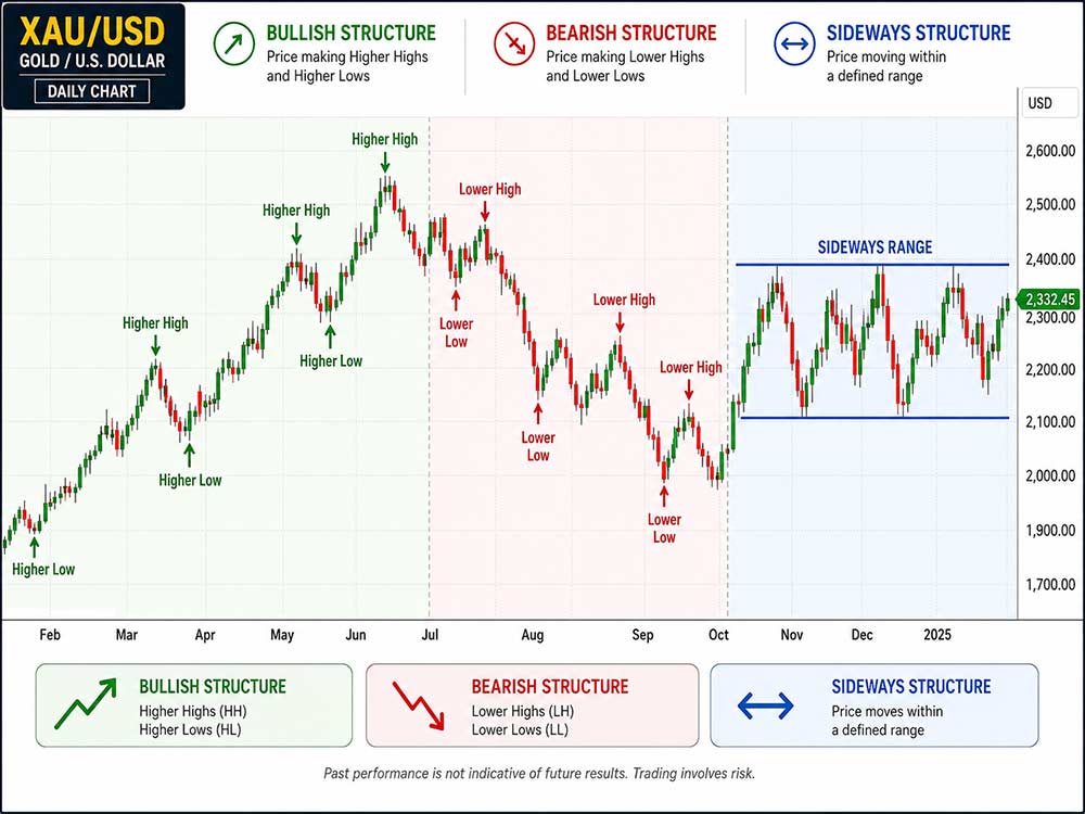 Begin With the Higher Timeframe