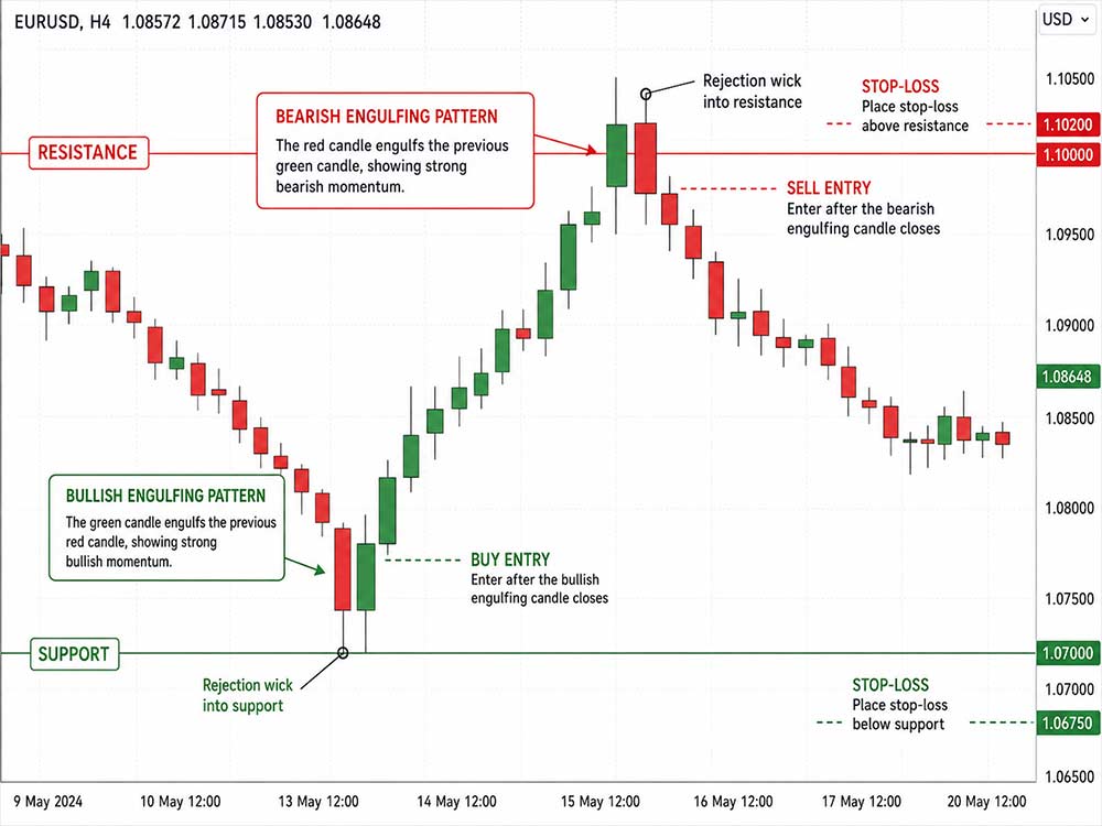 Use Candlestick Confirmation