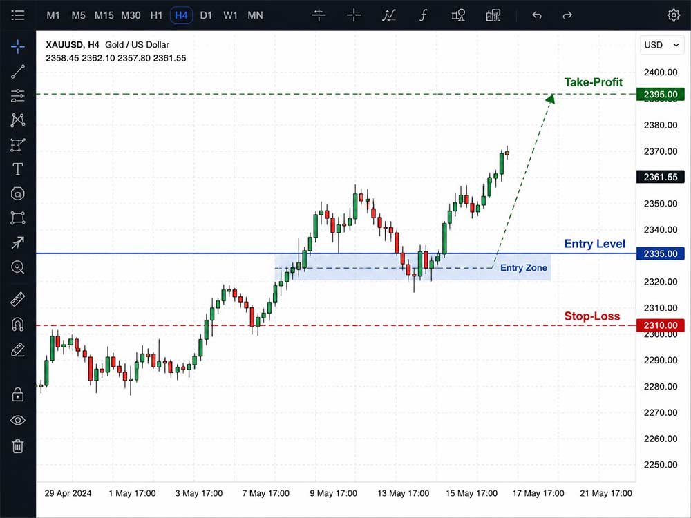 Plan Every Trade Before You Enter